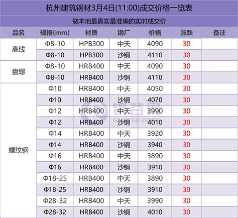 杭州建筑钢材3月4日(11:00)成交价格一览表 - 布谷资讯