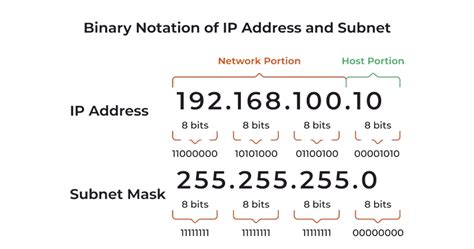 Image result for How to Create Subnets From IP Address