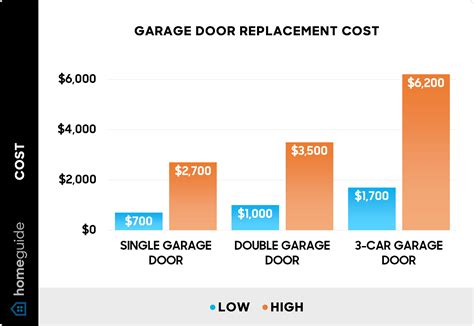 How Much Does It Cost To Replace A New Garage Door Opener - Dandk Blog