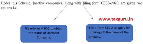 Companies Fresh Start Scheme, 2020- Brief Analysis
