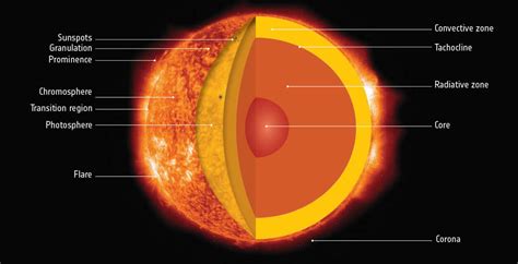 ESA - Anatomy of our Sun
