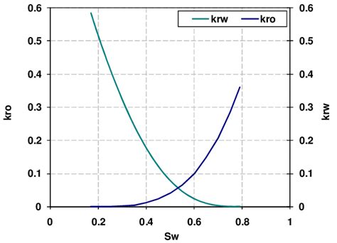 Image result for Relative Permeability Table