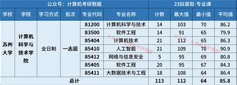 苏州大学考研系列|苏州大学2018-2020年硕士研究生报录比合集