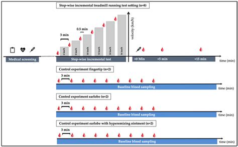 Feasibility of Cell-Free DNA Measurement from the Earlobe during ...