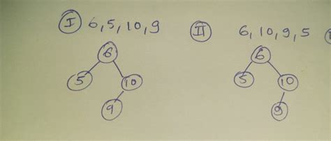 Binary Search Tree - GATE Overflow