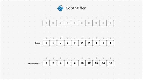 Image result for Hand Sorting Interview Questions