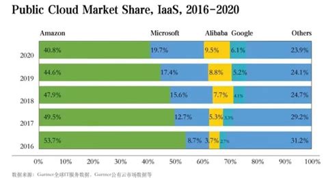 Gartner公布2020年全球云计算IaaS市场数据：阿里云排名第三