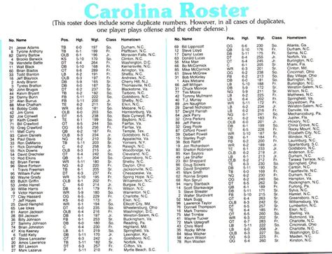 Photo: 1980 UNC Football Roster - Tar Heel Times