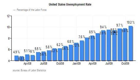 Here’s where the U.S. economy is heading in 10 charts - The Washington Post