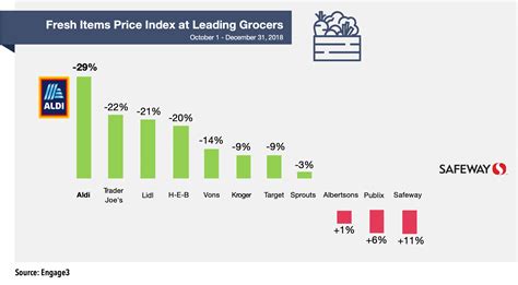 Engage3 Q4 2018 Pricing Report: Lidl Led in Private Labels, but Aldi ...