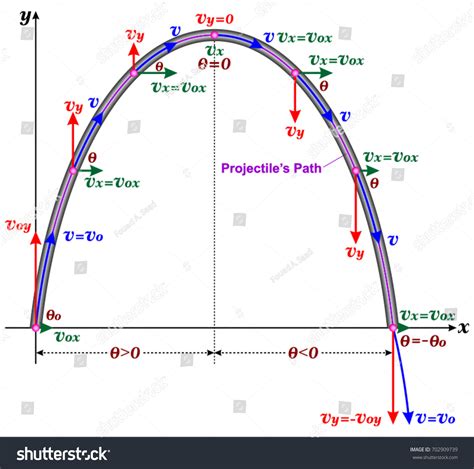 Image result for Projectile Motion Simple Diagram