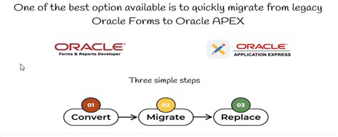 Image result for Oracle Forms Modernization
