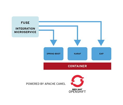 Image result for JBoss Fuse Tutorial