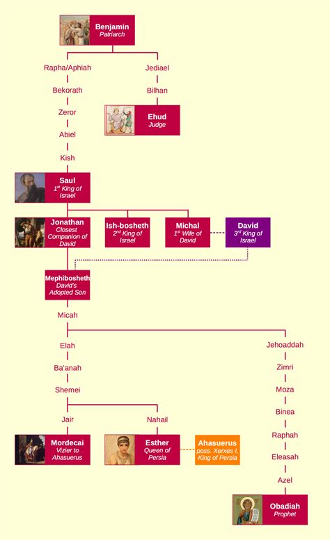 Who Are The Descendants Of Benjamin In The Bible at Charles Mcclelland blog