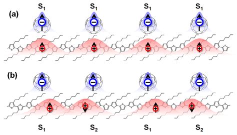 Spin Injection and Transport in Organic Materials