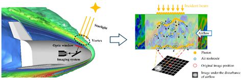 A New Method for Analyzing the Aero-Optical Effects of Hypersonic ...