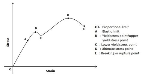 draw the stress strain graph for an elastic body and show proportional ...