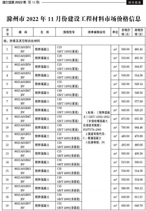 关于发布滁州市部分职位（工种）劳动力市场工资指导价位的通知