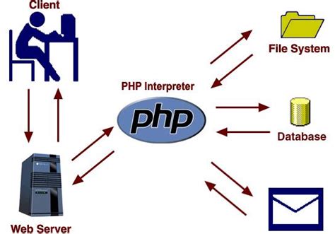 PHP Web 应用程序开发：五个有效的技巧 - 站长帮