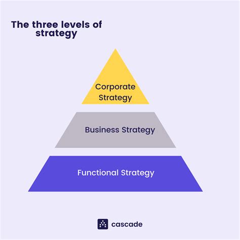 Image result for Organizational Strategy Levels