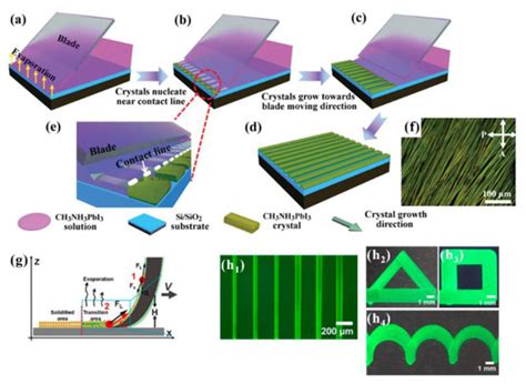 Micro-to-Nanometer Scale Patterning of Perovskite Inks via Controlled ...