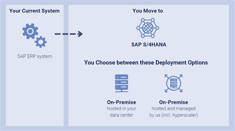 SAP S/4HANA Conversion for Enhanced ERP Systems