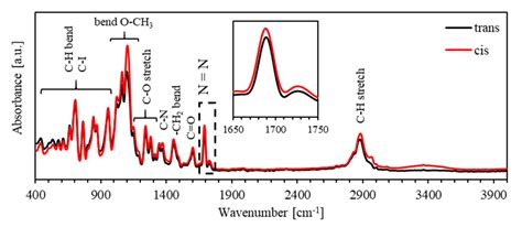 Effect of Iodine Filler on Photoisomerization Kinetics of Photo ...