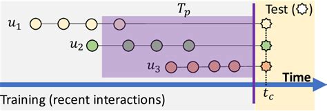 Image result for Popularity and Timeline Graph API