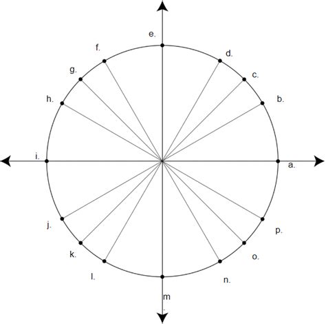 Unit Circle, degrees Diagram | Quizlet