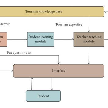 Image result for Artificial Intelligence Flow Chart