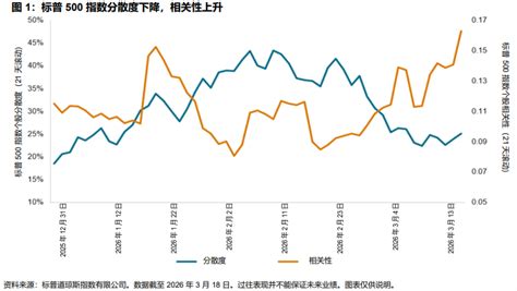 宏观因素再主沉浮：分散度下降，相关性攀升