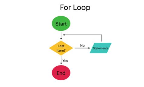 Image result for How to Program Rotation in C Sharp with for Loop