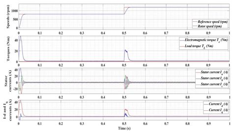 Improvement of PMSM Sensorless Control Based on Synergetic and Sliding ...