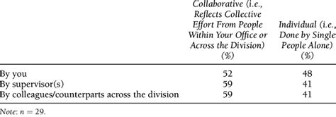 Image result for Collaborative Assessment