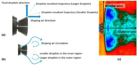 Spatial Positioning and Operating Parameters of a Rotary Bell Sprayer ...