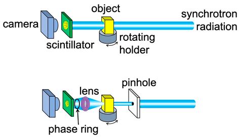 Imaging with Coherent X-rays: From the Early Synchrotron Tests to SYNAPSE