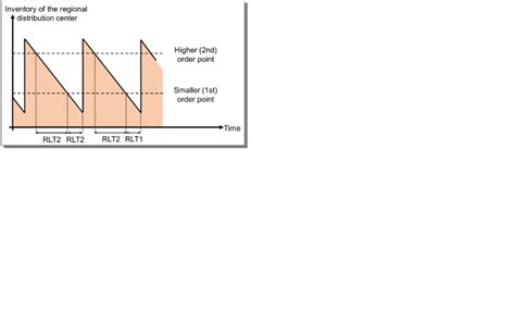 Image result for Min Max Reorder Chart