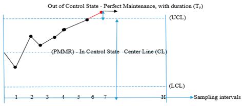An Integrated Model of Production, Maintenance, and Quality Control ...