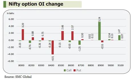 Top five cues from F&O mart: Fresh Call writing at 8,900 to limit ...