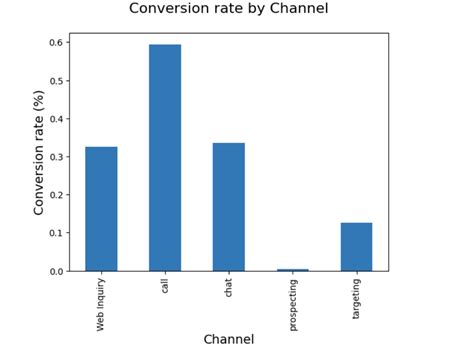 Customer Analytics in Python 的图像结果