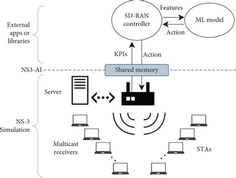 Network Simulation 的图像结果