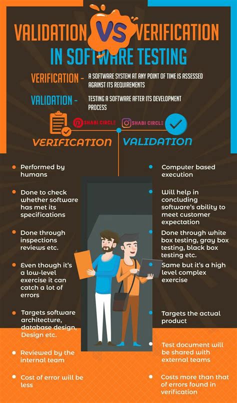 Image result for Validation vs Verification Flow Cytometry