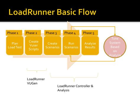 Image result for LoadRunner PPT