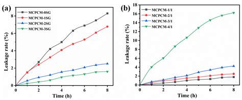 Preparation of Microencapsulated Phase Change Materials from Sulfonated ...