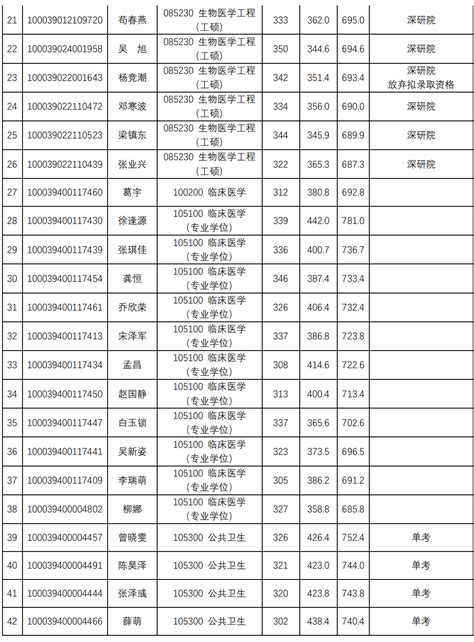 阳泉职业技术学院2022年四川省高考录取名单-阳泉职业技术学院
