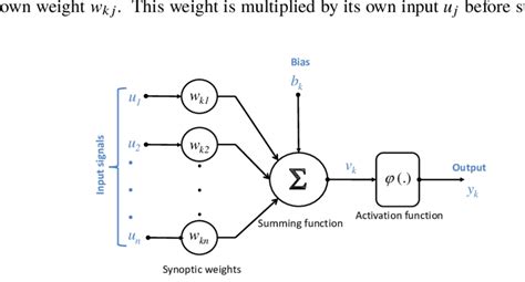 Image result for Linear/Nonlinear Neuron Model