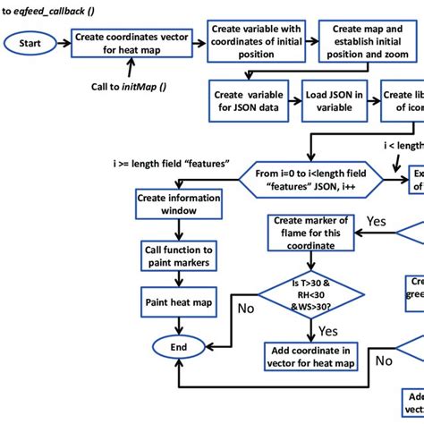 Image result for Workflow Management System Diagram Examples