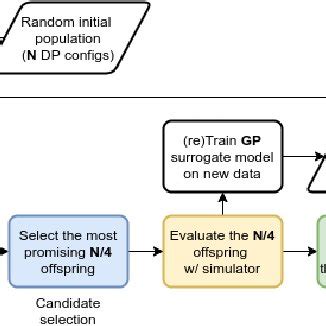 Multi-Objective Evolution Optimization 的图像结果
