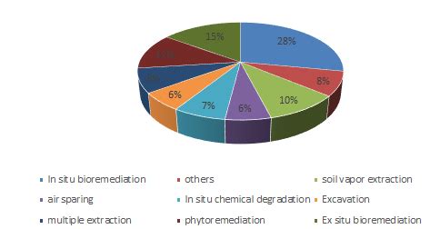 Bioremediation is an effective remedy for environmental pollution