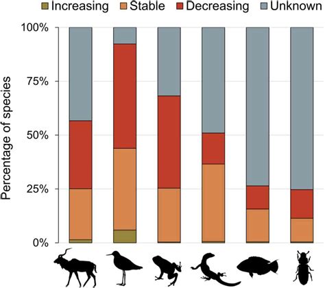 ‘Erosion of species across the tree of life’: Study confirms ...